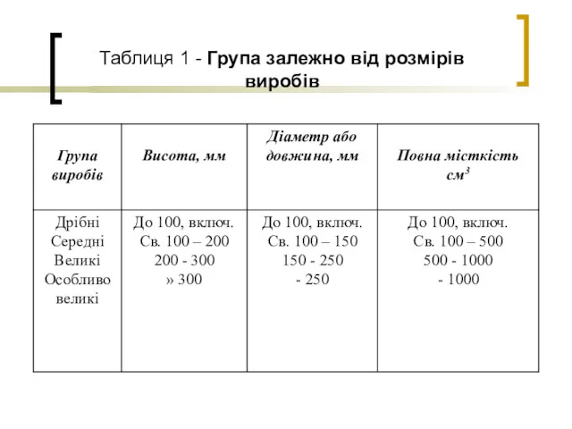 Таблиця 1 - Група залежно від розмірів виробів