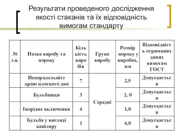 Результати проведеного дослідження якості стаканів та їх відповідність вимогам стандарту