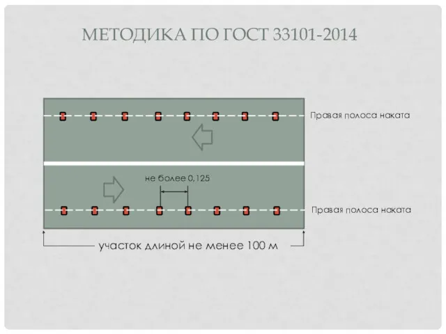 МЕТОДИКА ПО ГОСТ 33101-2014 участок длиной не менее 100 м