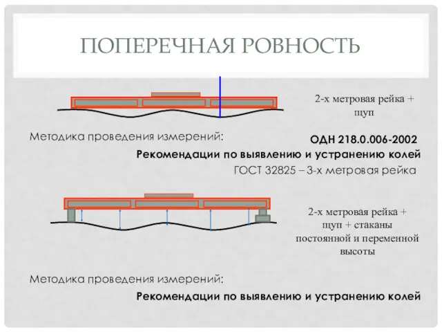 ПОПЕРЕЧНАЯ РОВНОСТЬ 2-х метровая рейка + щуп ОДН 218.0.006-2002 Методика