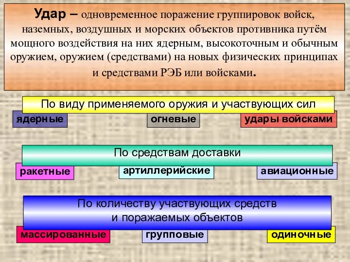 Удар – одновременное поражение группировок войск, наземных, воздушных и морских