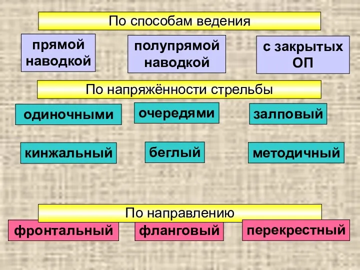 По способам ведения прямой наводкой фронтальный с закрытых ОП фланговый