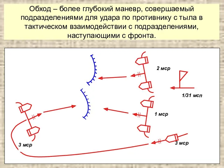 Обход – более глубокий маневр, совершаемый подразделениями для удара по