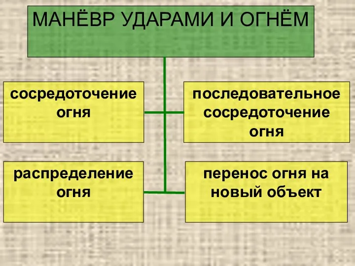 МАНЁВР УДАРАМИ И ОГНЁМ сосредоточение огня последовательное сосредоточение огня распределение огня перенос огня на новый объект