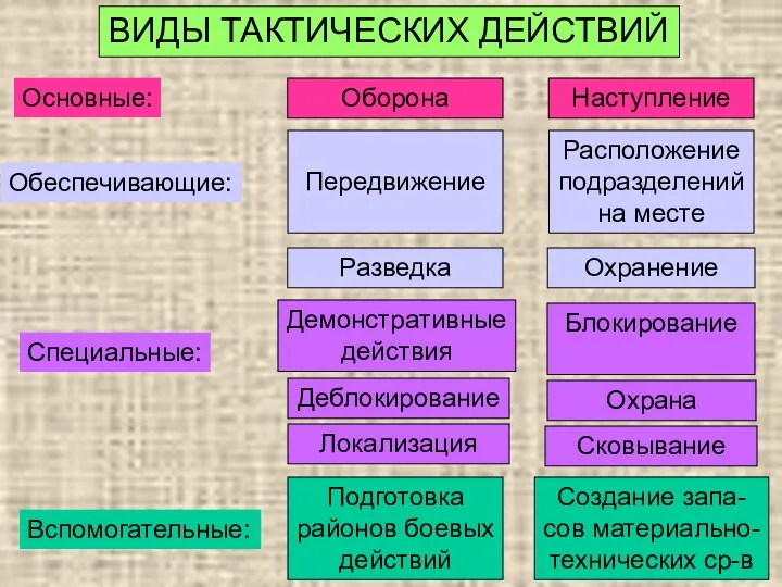 ВИДЫ ТАКТИЧЕСКИХ ДЕЙСТВИЙ Основные: Оборона Наступление Обеспечивающие: Передвижение Расположение подразделений