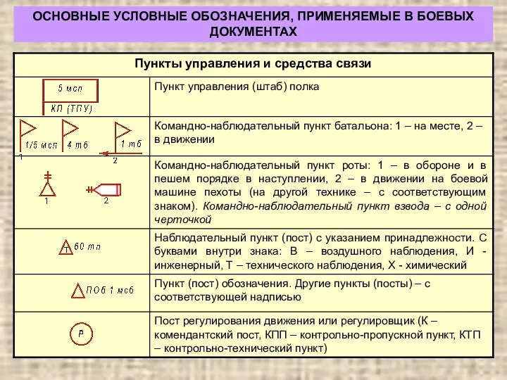 ОСНОВНЫЕ УСЛОВНЫЕ ОБОЗНАЧЕНИЯ, ПРИМЕНЯЕМЫЕ В БОЕВЫХ ДОКУМЕНТАХ