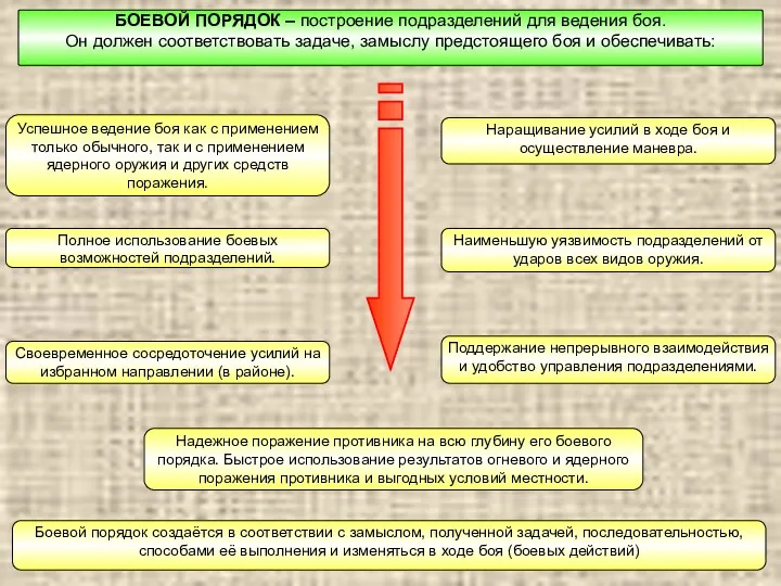 БОЕВОЙ ПОРЯДОК – построение подразделений для ведения боя. Он должен