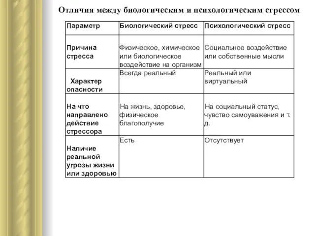 Отличия между биологическим и психологическим стрессом