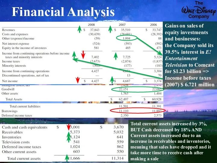 Financial Analysis Gains on sales of equity investments and businesses: