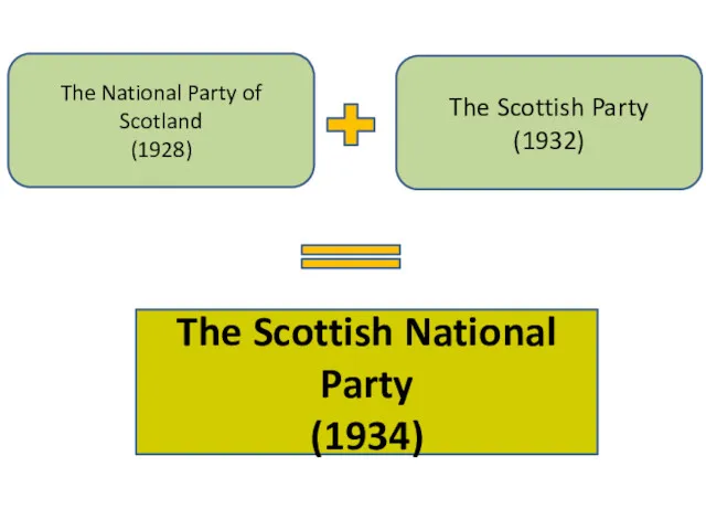 The Scottish National Party (1934) The National Party of Scotland (1928) The Scottish Party (1932)