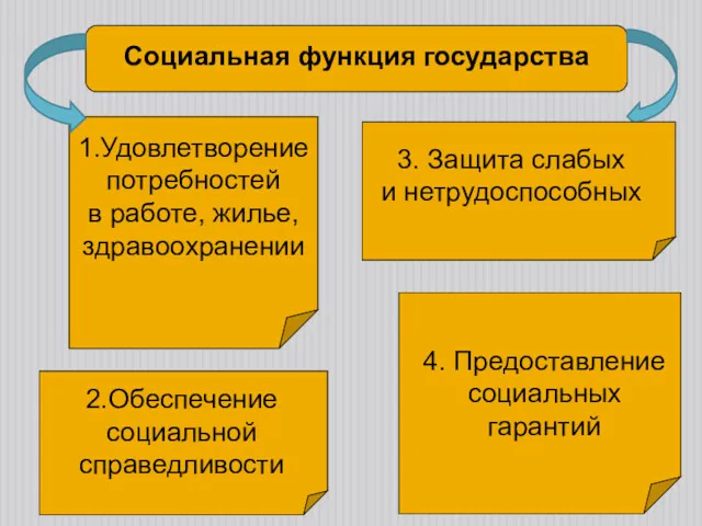 Социальная функция государства 1.Удовлетворение потребностей в работе, жилье, здравоохранении 4.