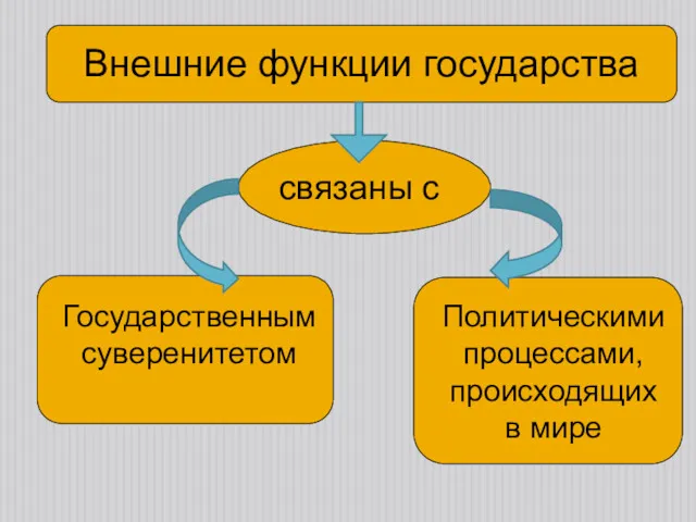 Внешние функции государства связаны с Государственным суверенитетом Политическими процессами, происходящих в мире