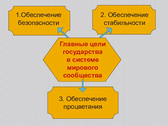 Главные цели государства в системе мирового сообщества 1.Обеспечение безопасности 2. Обеспечение стабильности 3. Обеспечение процветания