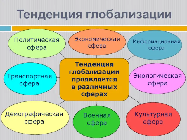 Тенденция глобализации Тенденция глобализации проявляется в различных сферах Политическая сфера