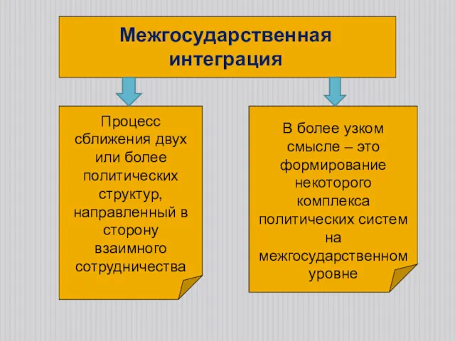 Межгосударственная интеграция Процесс сближения двух или более политических структур, направленный