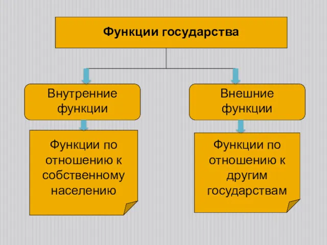 Функции государства Внутренние функции Внешние функции Функции по отношению к