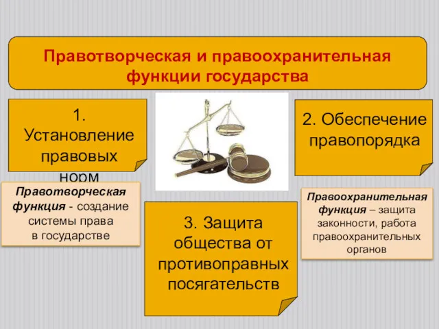 Правотворческая и правоохранительная функции государства 2. Обеспечение правопорядка 1.Установление правовых