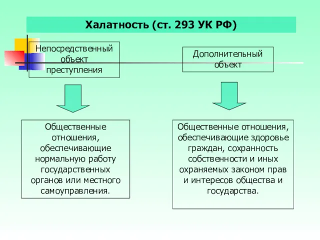 Халатность (ст. 293 УК РФ) Непосредственный объект преступления Общественные отношения,