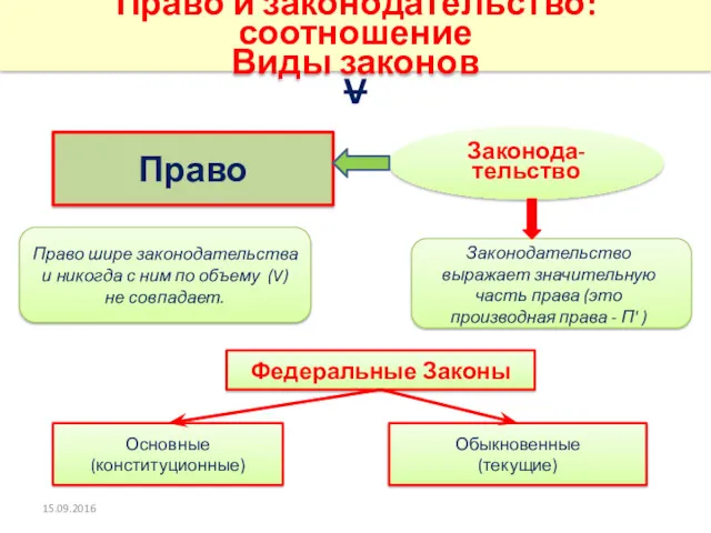 Право и законодательство: соотношение Виды законов V Право Законода- тельство