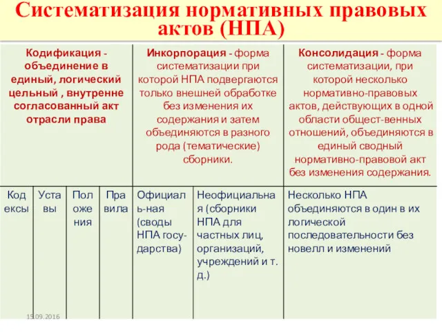 Систематизация нормативных правовых актов (НПА) 15.09.2016