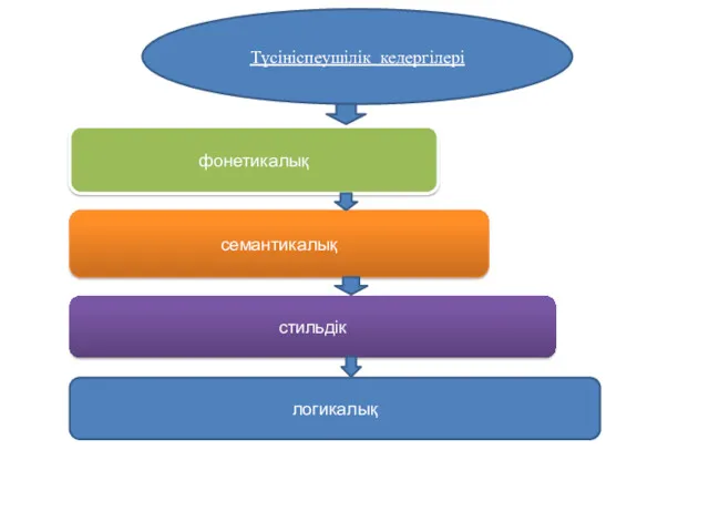 Түсініспеушілік кедергілері фонетикалық семантикалық стильдік логикалық