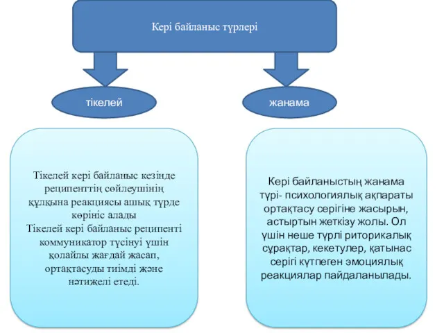 Кері байланыс түрлері тікелей жанама Тікелей кері байланыс кезінде реципенттің