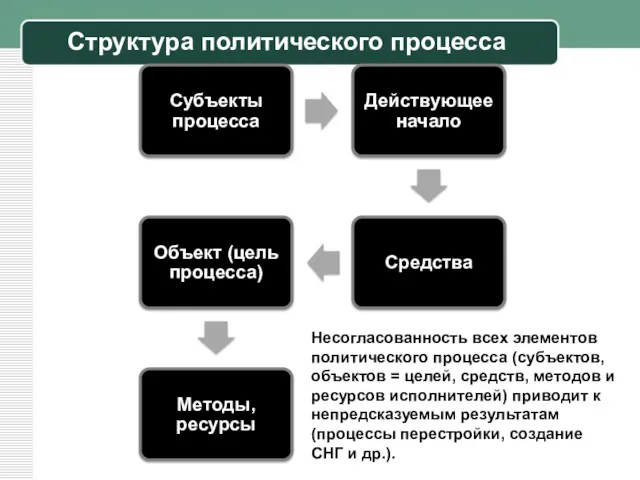 Структура политического процесса Несогласованность всех элементов политического процесса (субъектов, объектов