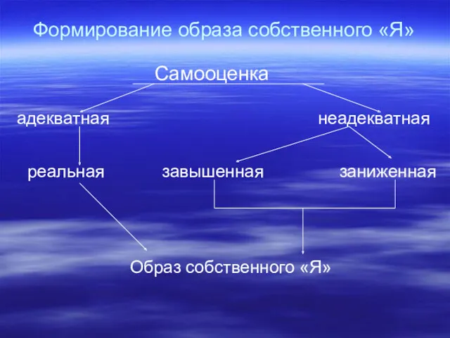 Формирование образа собственного «Я» Самооценка адекватная неадекватная реальная завышенная заниженная Образ собственного «Я»