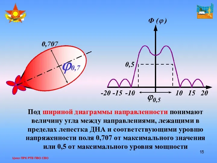 Цикл ПРК РТВ ПВО СВО Под шириной диаграммы направленности понимают