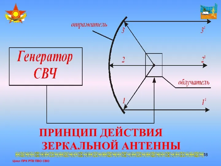 Цикл ПРК РТВ ПВО СВО ПРИНЦИП ДЕЙСТВИЯ ЗЕРКАЛЬНОЙ АНТЕННЫ