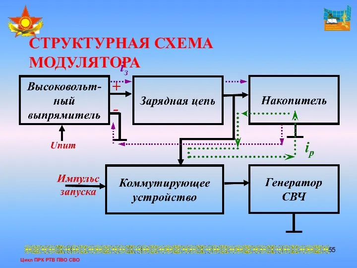 Цикл ПРК РТВ ПВО СВО СТРУКТУРНАЯ СХЕМА МОДУЛЯТОРА