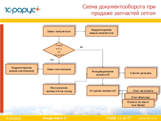 Схема документооборота при продаже запчастей оптом Заказ покупателя Заказ поставщику