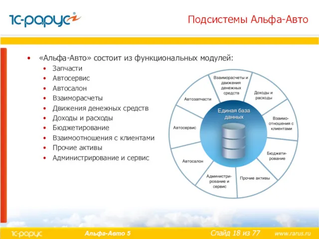 Подсистемы Альфа-Авто «Альфа-Авто» состоит из функциональных модулей: Запчасти Автосервис Автосалон