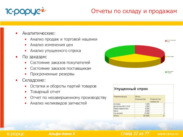 Отчеты по складу и продажам Аналитические: Анализ продаж и торговой