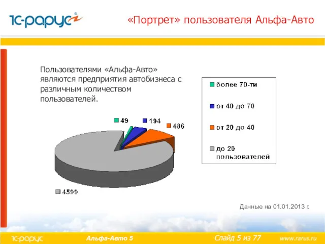 «Портрет» пользователя Альфа-Авто Пользователями «Альфа-Авто» являются предприятия автобизнеса с различным количеством пользователей. Данные на 01.01.2013 г.