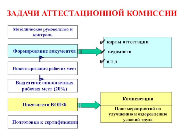 ЗАДАЧИ АТТЕСТАЦИОННОЙ КОМИССИИ Методическое руководство и контроль Формирование документов Инвентаризация