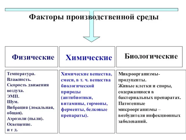 Факторы производственной среды Физические Химические Биологические Температура. Влажность. Скорость движения воздуха. ЭМП. Шум.