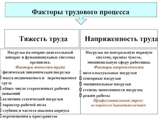 Факторы трудового процесса Тяжесть труда Напряженность труда Нагрузка на опорно-двигательный