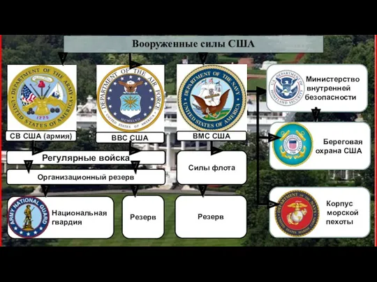 Вооруженные силы США Регулярные войска Организационный резерв Резерв Силы флота