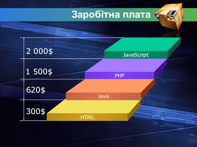 Заробітна плата JavaScript PHP Java HTML 2 000$ 1 500$ 620$ 300$