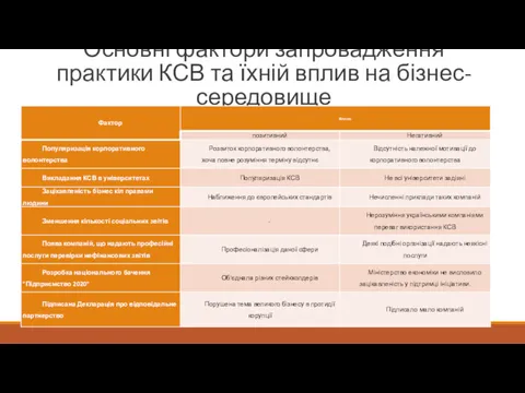 Основні фактори запровадження практики КСВ та їхній вплив на бізнес-середовище