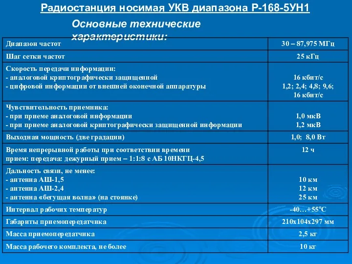 Радиостанция носимая УКВ диапазона Р-168-5УН1 Основные технические характеристики: