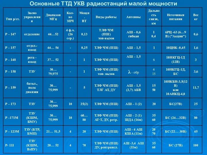 Основные ТТД УКВ радиостанций малой мощности