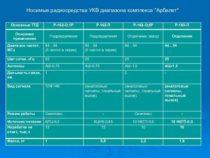 Носимые радиосредства УКВ диапазона комплекса "Арбалет"