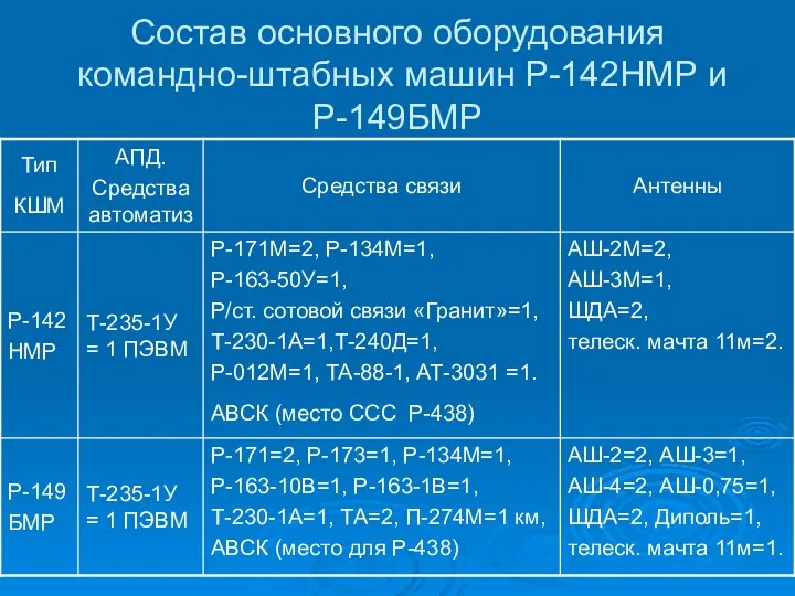 Состав основного оборудования командно-штабных машин Р-142НМР и Р-149БМР