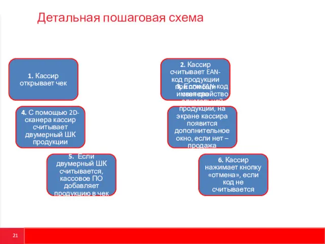 Детальная пошаговая схема 1. Кассир открывает чек 2. Кассир считывает