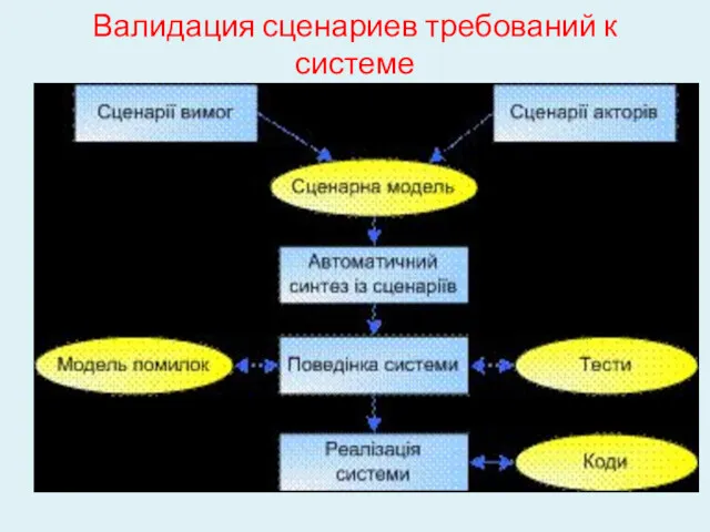 Валидация сценариев требований к системе