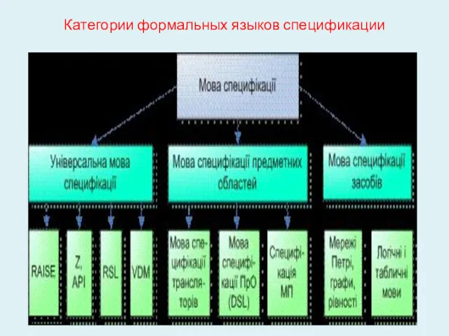 Категории формальных языков спецификации