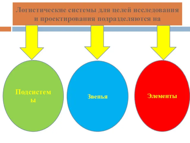 Логистические системы для целей исследования и проектирования подразделяются на Подсистемы Звенья Элементы