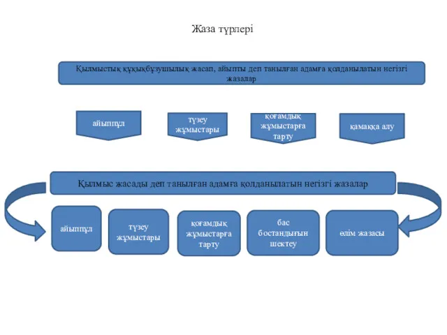 Жаза түрлері Қылмыстық құқықбұзушылық жасап, айыпты деп танылған адамға қолданылатын